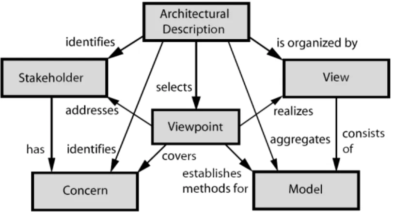 Figure 1.4 – Modèle conceptuel pour la description d’architecture logicielle (adapté de la norme 1471-2000).