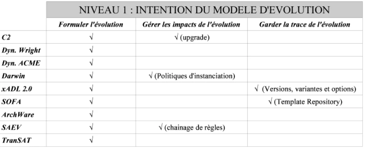 Table 2.2 – Positionnement des modèles d’évolution selon la base de la pyramide des besoins.