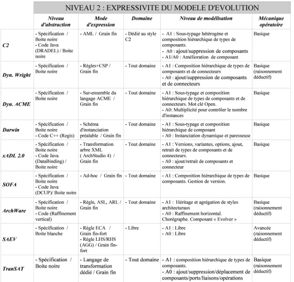 Table 2.3 – Positionnement des modèles d’évolution selon le second niveau de la pyramide des besoins.