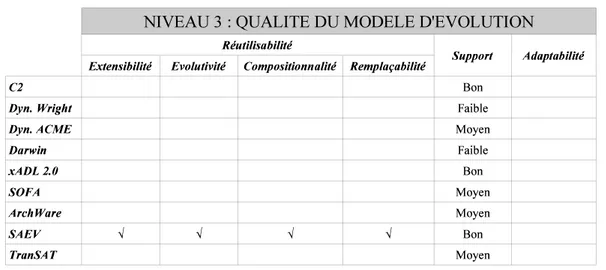 Table 2.4 – Positionnement des modèles d’évolution selon le dernier niveau de la pyramide des besoins.