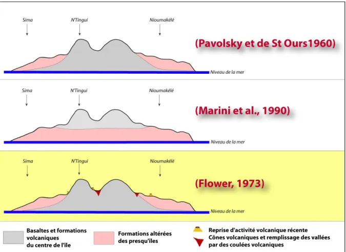 Figure  7 :  Les  différentes  hypothèses  sur  la  structure  géologique  de  l’île.  Ces  trois  hypothèses  ont  été  déduites des travaux des différents auteurs cités