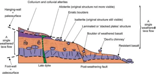 Figure  12 :Exemple  du  profil  type  d’une  coulée  volcanique  altérée  à  proximité  de  la  surface  sur  l’île  de  Mayotte(Audru et al., 2010)