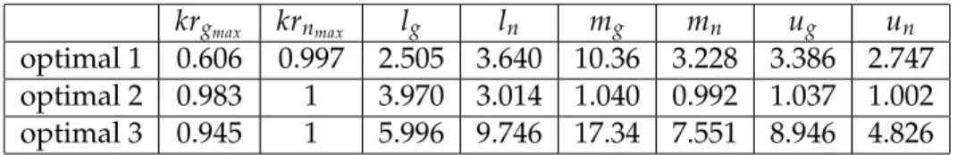 TABLEAU 5.17 – Upscaling sur 20 × 1 × 5 - paramètres obtenus La figure 5.49 représente le calage en débit :