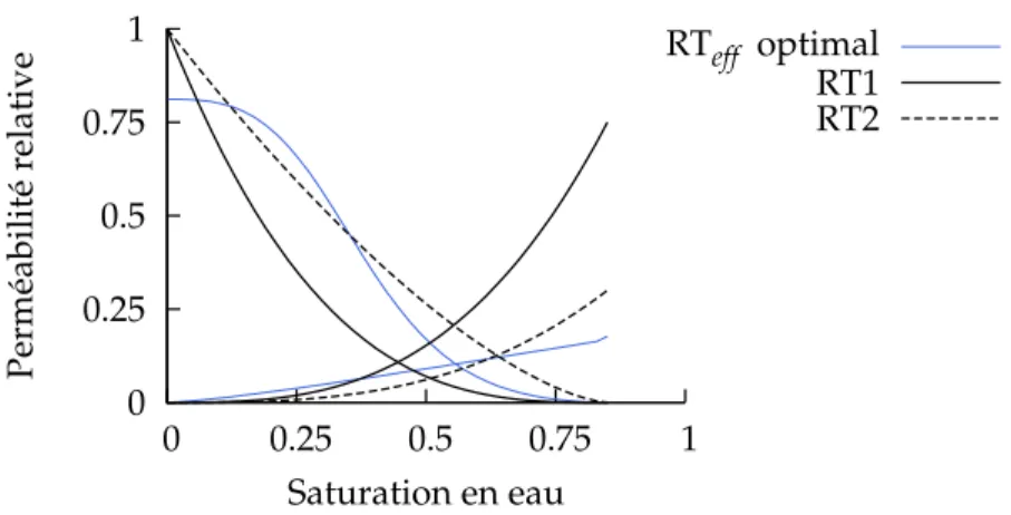 TABLEAU 5.3 – Homogén. RT, coupe sur l’axe z - paramètres initiaux et optimaux (LET) La valeur optimale u w est très faible ce qui provoque une discontinuité dans la courbe de  per-méabilité relative en eau