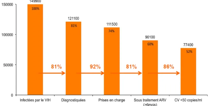 Figure  2  Cascade  de  la prise  en  charge  des  PVVIH  en  France  en  2010  (d'après  Supervie  V