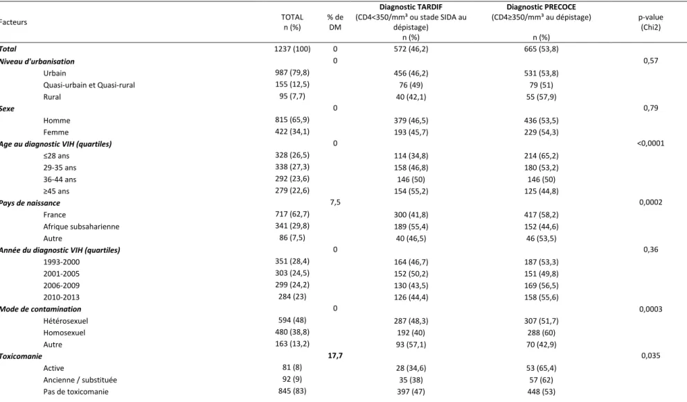 Tableau 1 Caractéristiques de la population (critère 1), Loire-Atlantique, 1993-2013 (n=1237)  Facteurs  TOTAL                   n (%)  % de DM  Diagnostic TARDIF                                  (CD4&lt;350/mm³ ou stade SIDA au dépistage)  n (%)  Diagnost