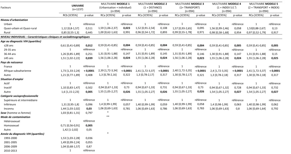 Tableau 2 Facteurs associés au diagnostic tardif du VIH (critère 1) en Loire-Atlantique, 1993-2013, modèle logistique multiniveau  Facteurs  UNIVARIE                                      (n=1237)  MULTIVARIE MODELE 1                                        