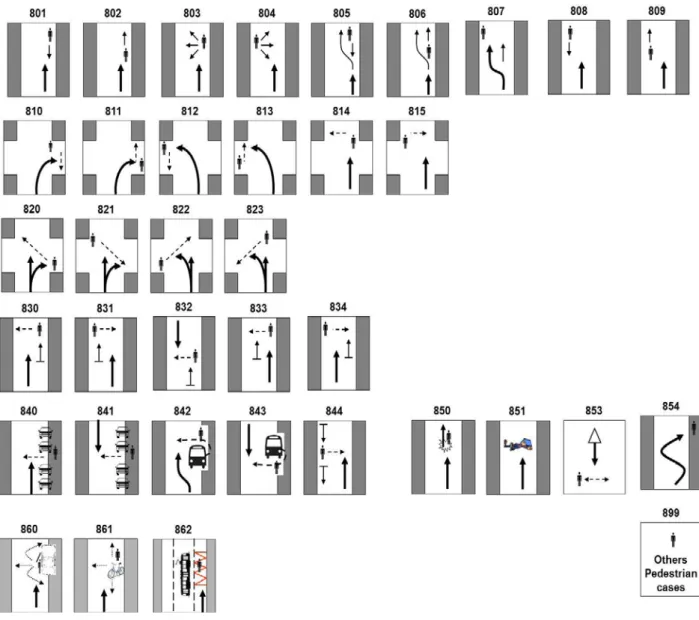 Figure 1  : types d'accident impliquant un piéton dans la base VOIESUR 