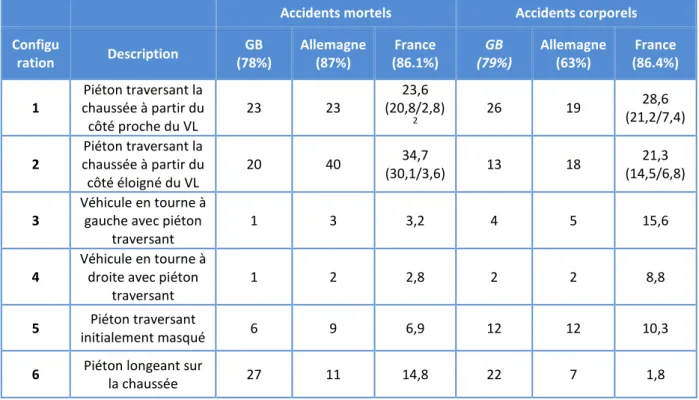 Tableau 6 : Aperçu des données nationales sur les accidents mortels et corporels en pourcentage par  configuration pour GB, Allemagne et France 