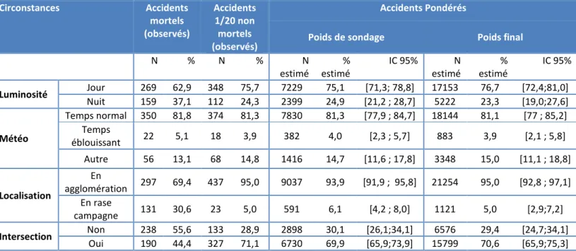 Tableau 13 : Distributions des piétons tués et blessés selon quelques circonstances des accidents 