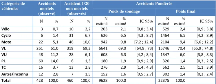 Tableau 15 : Distributions des piétons tués et blessés selon la catégorie du véhicule heurtant  Catégorie de  véhicules  Accidents mortels  (observé)  Accident 1/20 non mortels (observés)  Accidents Pondérés 