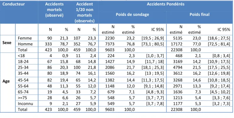 Tableau 20 : Distributions par sexe et âge des conducteurs impliqués  Conducteur  Accidents  mortels  (observé)  Accident  1/20 non mortels  (observés)  Accidents Pondérés 
