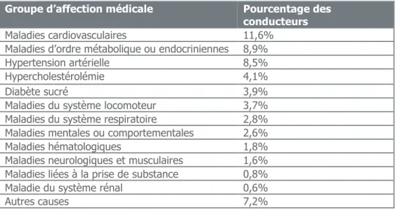 Tableau 1. Conducteurs souffrant d’une affection médicale au moment de l’obtention ou du renouvellement du permis de  conduire 