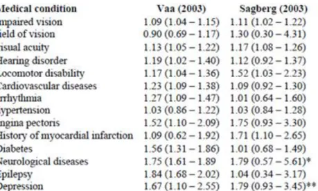 Tableau 2. Les risques relatifs d’implication dans un accident selon les principaux groupes d’affections médicales  