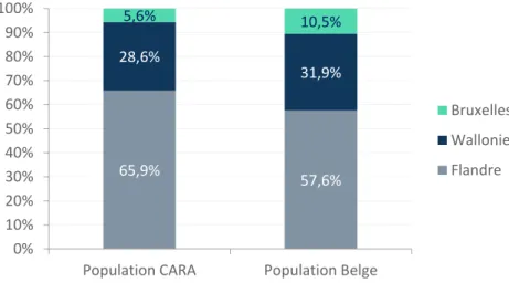 Figure 7. Nombre de dossiers ouverts auprès du CARA en fonction de la région, 2016 