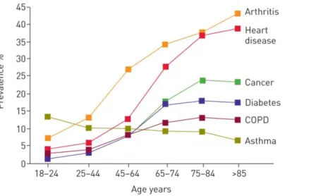 Figure 1. Exemple de prévalence d’affections médicales selon l’âge de l’individu 