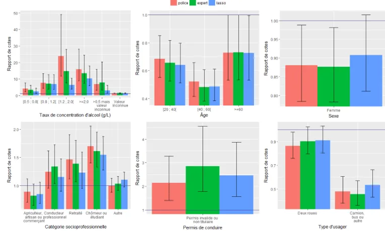 Figure 1  Rapports de cotes ajustés des diérentes responsabilités en fonction de divers facteurs de risque