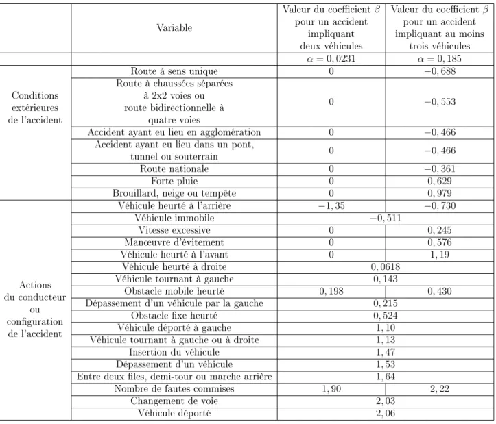 Table 2  Coecients attribués aux variables explicatives par le modèle de régression logistique Il y a des variables pour lesquelles les coecients sont égaux, peu importe le nombre de  véhi-cules motorisées impliqués, par exemple pour la variable &#34;Véhic