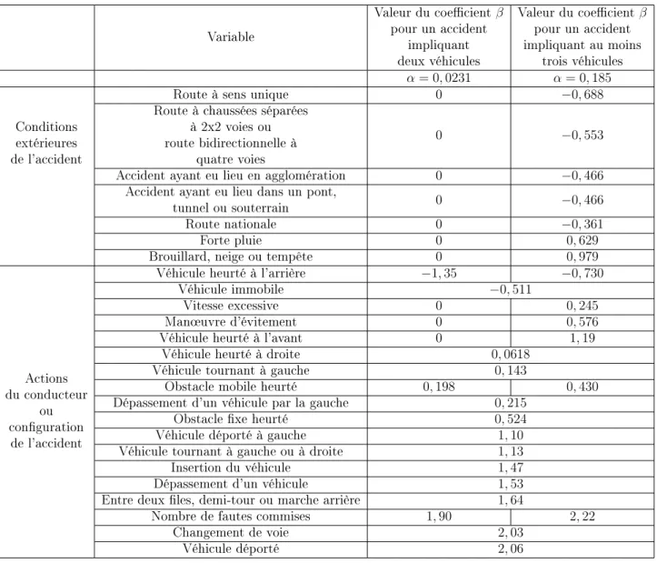 Table 2  Coecients attribués aux variables explicatives par le modèle de régression logistique Il y a des variables pour lesquelles les coecients sont égaux, peu importe le nombre de  véhi-cules motorisées impliqués, par exemple pour la variable "Véhic