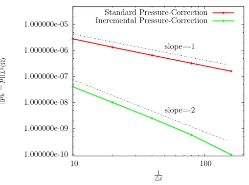 Figure 4.8: 2D TGV at Re=1000: Temporal convergence of pressure