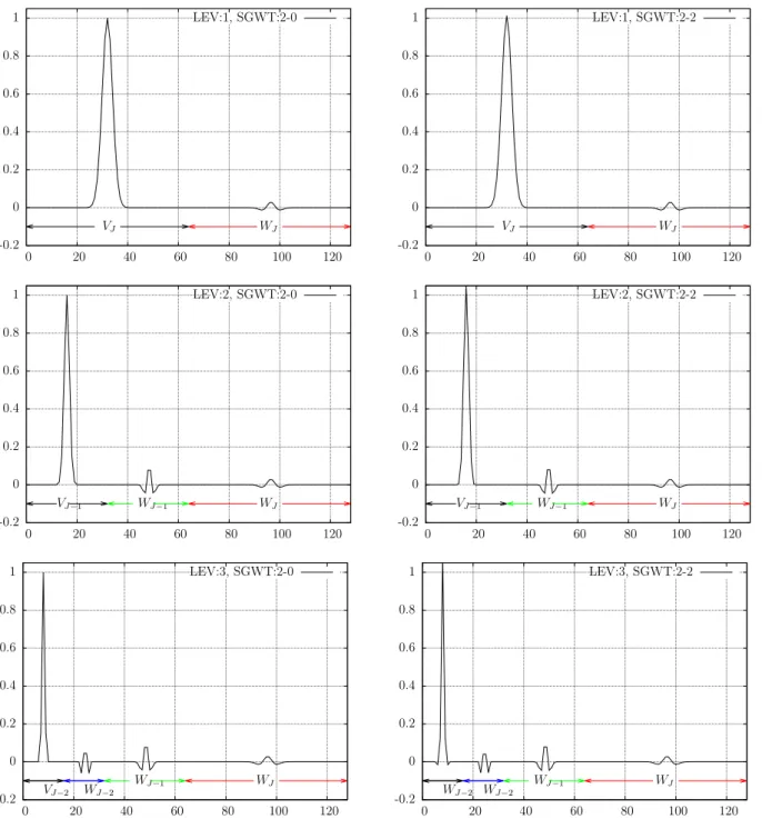 Figure 3.8: Low frequency signal subjected to 2 nd -order SGWT: Lazy transform (left) and Lifted transform (right)