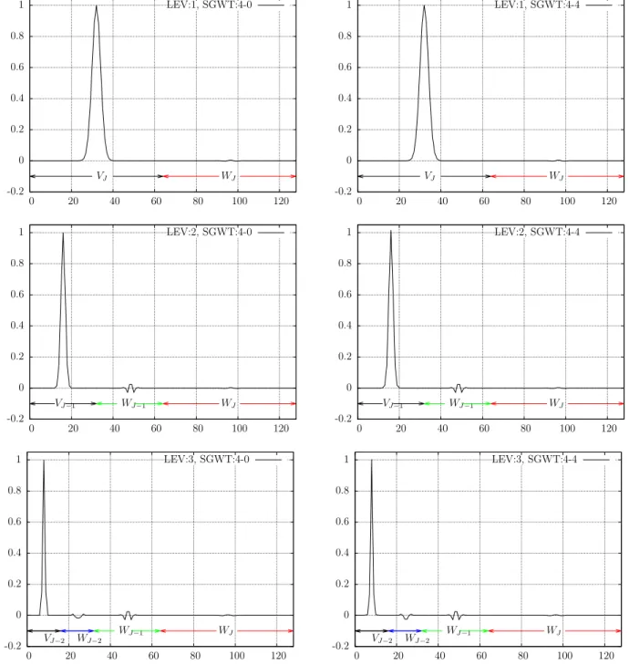 Figure 3.9: Low frequency signal subjected to 4 th -order SGWT: Lazy transform (left) and Lifted transform (right)