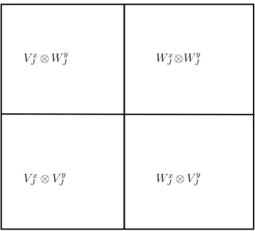 Figure 3.12: 2D standard decomposition: spaces generated by one level of the 2D SGWT