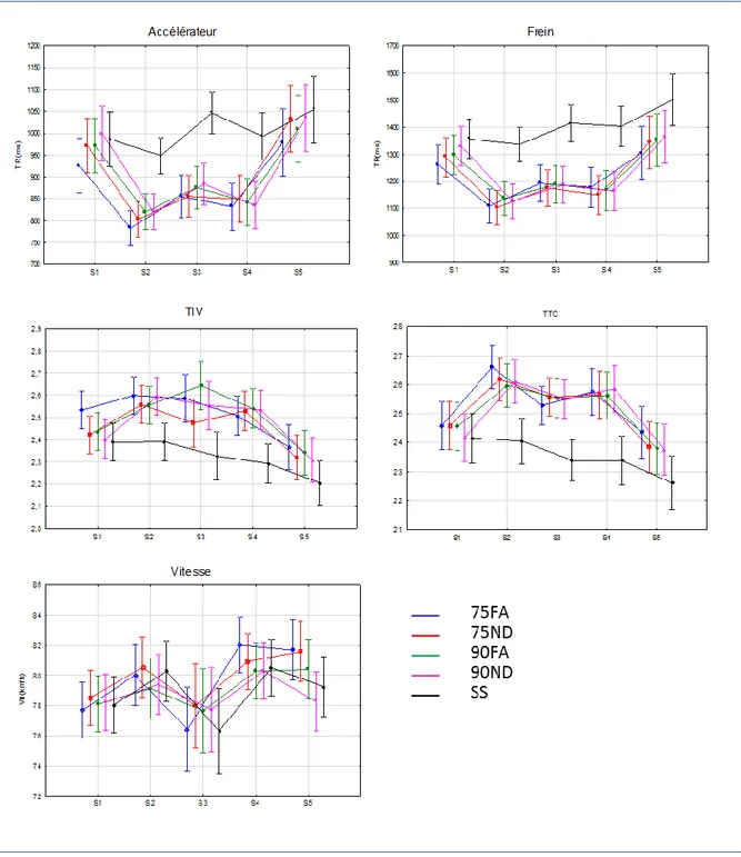 Figure 2 : représentation graphique des performances de conduite (TR accélérateur,   TR frein, TIV, TTC, vitesse) au cours des 5 scénarios de conduite (S1 à S5) pour les 5 groupes 