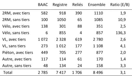 Tableau 17  : effectifs annuels moyens des blessés selon la source,   et selon le type d’usager et la présence d’un tiers, Rhône, 2006-2012