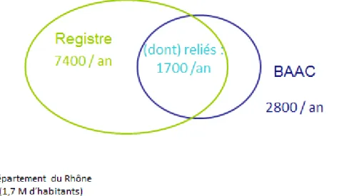 Figure 5 : répartition des blessés recensés par le Registre et par les BAAC, Rhône, effectifs annuels moyens sur 2006-2012 