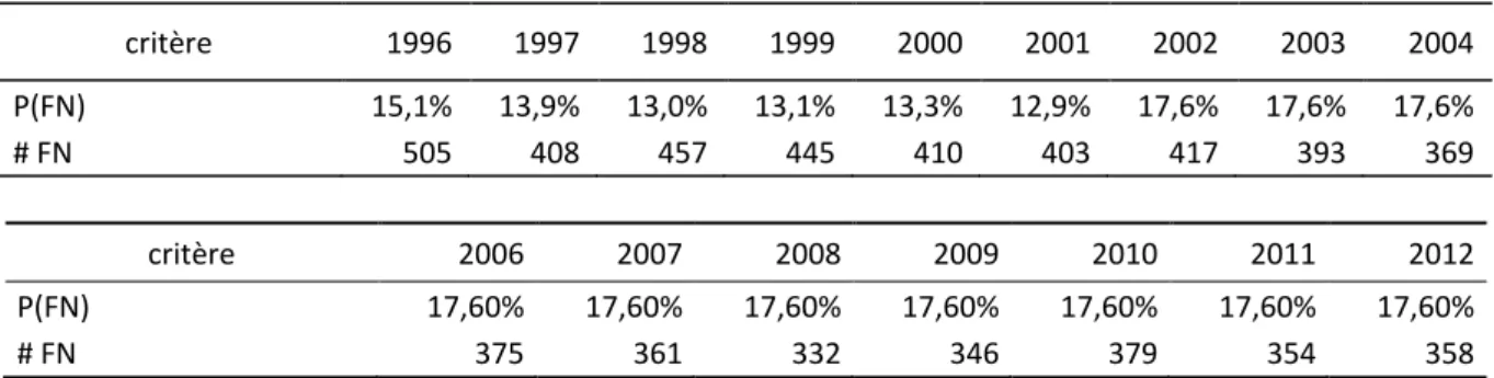 Tableau 25 : proportions sur M (=Matched), de faux négatifs, et leur effectif ; résultats du chaînage Registre et BAAC,  Rhône, par année, 1996-2004 et 2006-2012 