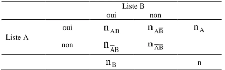 Tableau 27: répartition des effectifs selon l’appartenance des sujets à deux sources d’enregistrement  Liste B  oui  non  Liste A  oui  n AB n A B n A non  n A B n A B n B n 