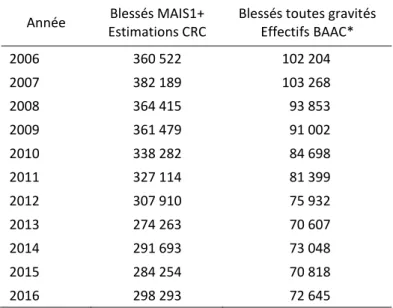 Tableau 32 : effectifs annuels des blessés toutes gravités, selon capture-recapture ou selon les BAAC, France 