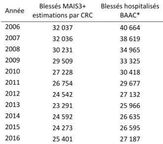 Tableau 33 : effectifs annuels des blessés MAIS3 selon capture-recapture,   et des blessés hospitalisés selon les BAAC, France  