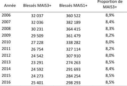Tableau 34 : Effectifs de blessés MAIS1+, MAIS3+, selon capture-recapture, et leur ratio, France