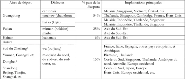 Tableau 3 Aperçu des composantes des Chinois d’outre-mer dans le monde vers 2010 