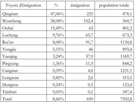 Tableau 4 Aperçu des foyers d’émigration de Wenzhou vers 2005-2010 