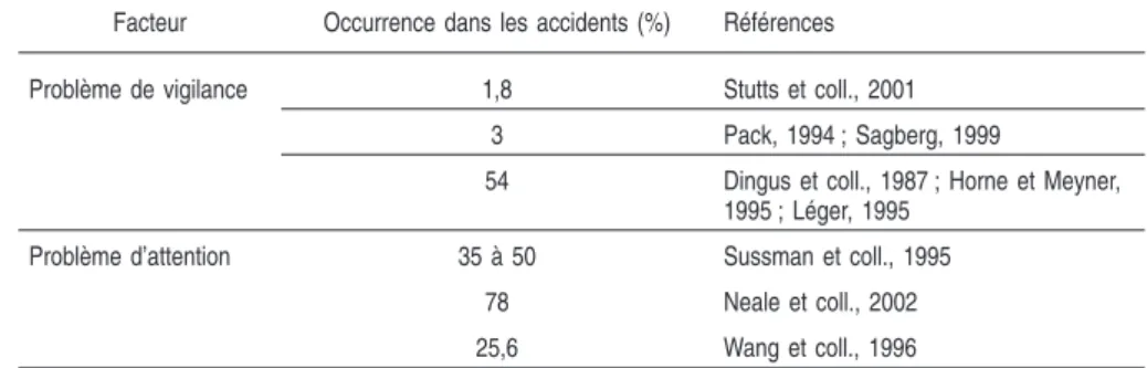 Tableau 1.I : Variations dans les estimations d’impact des problèmes de vigilance et d’attention dans les accidents