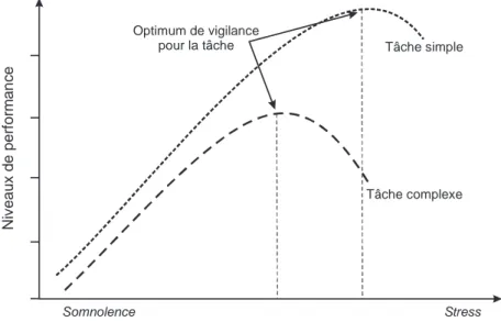 Figure 1.2 : Loi de Yerkes-Dodson concernant le lien entre niveaux de performance et niveaux de vigilance (d’après Wickens et Hollands, 2000)