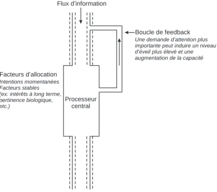 Figure 2.1 : Modèle du « processeur central » de Kahneman (1973)24