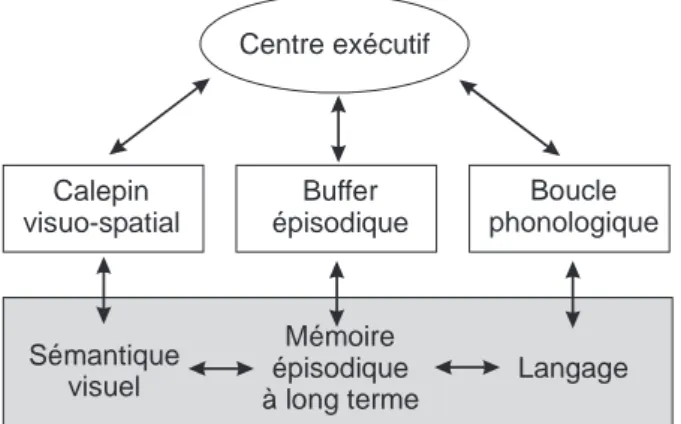 Figure 2.3 : Modèle du « centre exécutif » de Baddeley (2000)