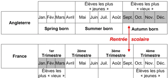 Figure I.1-1 : Représentation de l’âge d’entrée l’école des élèves selon la politique de rentrée scolaire de deux  pays 