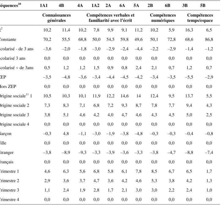 Tableau I.1-5 : Effets des différentes variables sociodémographiques sur les résultats aux épreuves à l’entrée  au CP (in Jeantheau &amp; Murat, 1998, p