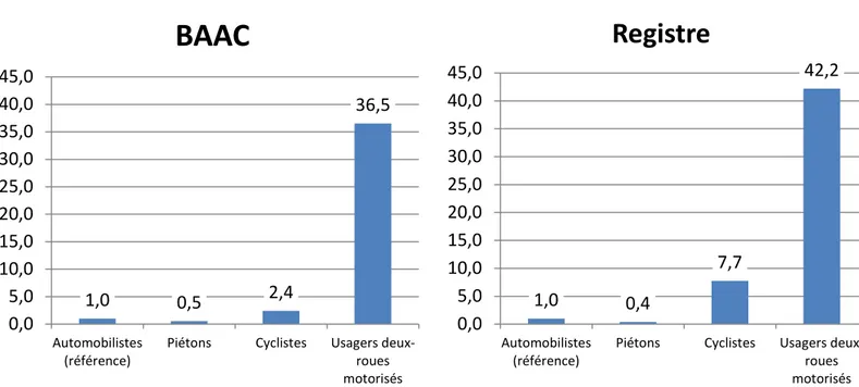 Figure 4 : ratio brut entre le taux d’incidence d’être blessé (toutes gravités) des différents types  d’usagers et celui des automobilistes pour un million d’heures passées selon les sources, BAAC, 