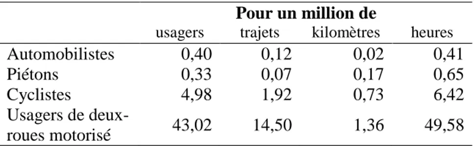 Tableau 17 : estimation du taux d’incidence d’être sérieusement blessé selon le type d’usagers, Registre  et EMD avec correction de saisonnalité, Rhône, 2005-06 