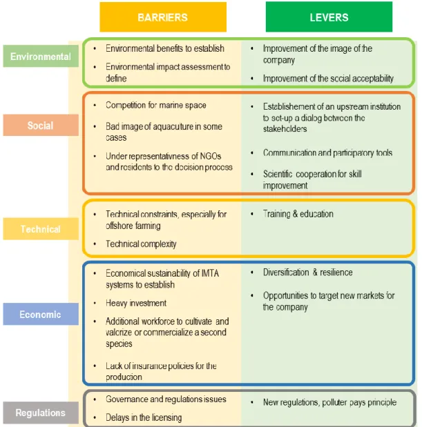 Figure 3: Summary of the barriers and levers identified by producers and stakeholders for   the development of the IMTA sector on the Atlantic Area 