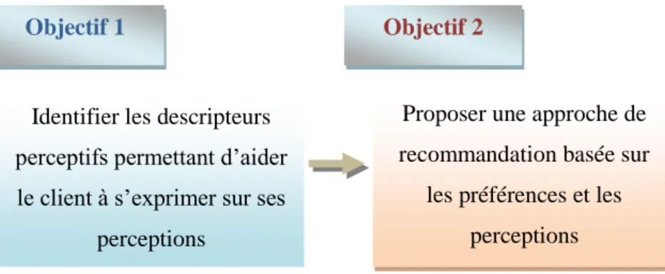 Figure 2. Objectifs scientifiques de la thèse Objectif 2 
