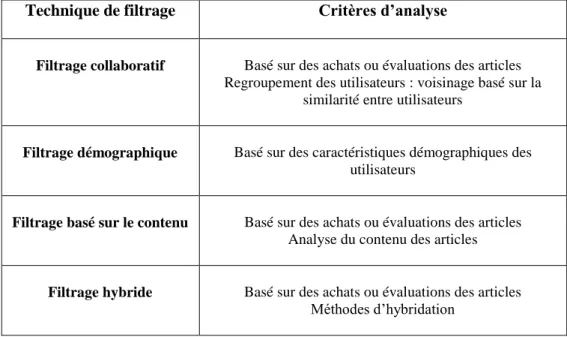 Tableau 1. Techniques de filtrage et critères d’analyse 