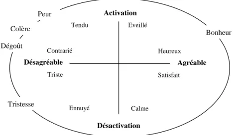 Figure 3. Représentation du « circumplex » de Russell (adapté et traduit de (Fox, 2008))   Dimension horizontale : Valence ; Dimension verticale : Activation 