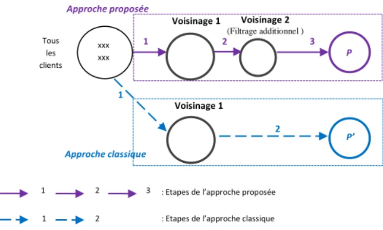 Figure 9. Rappel - L’approche classique et l’approche proposée 